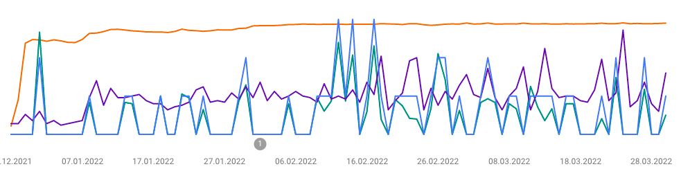 SEO konsulent - search console bevis