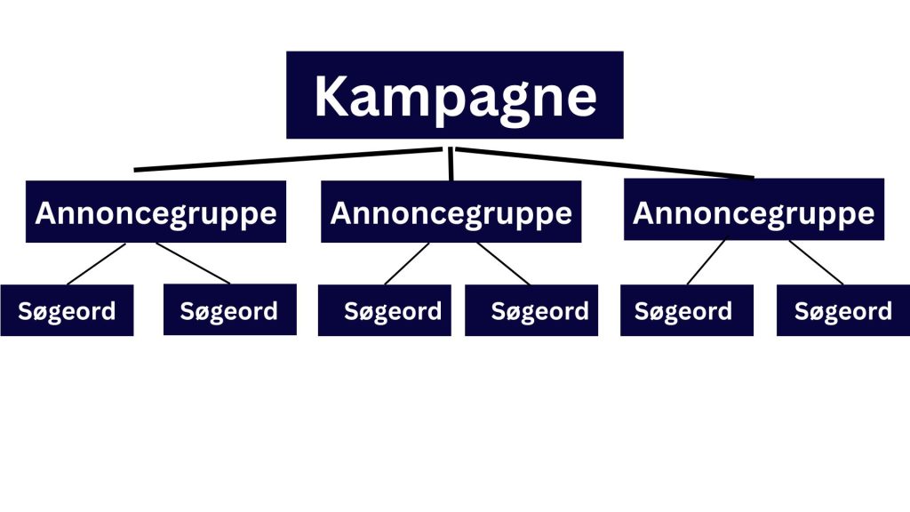 Illustration af opbygningen af Google Ads