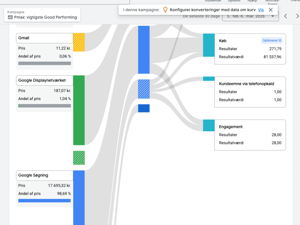 Performance MAx fordeling