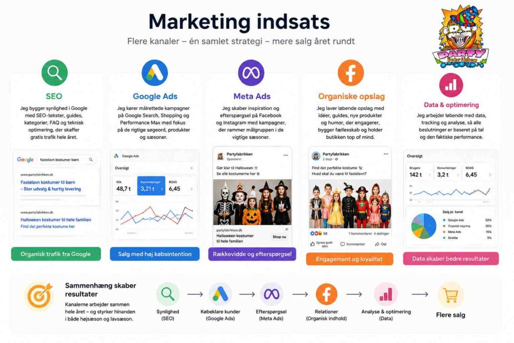 marketing indsats for partyfabrikken