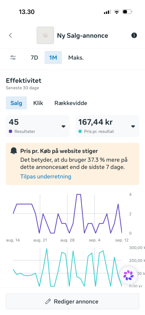 Meta Ads effektivitetsgraf med resultater, pris pr. resultat og advarsel om stigende pris pr. køb